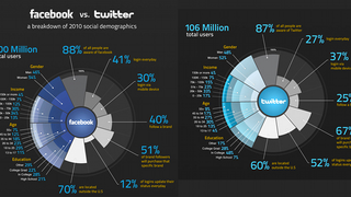 Twitter-Facebook Smackdown